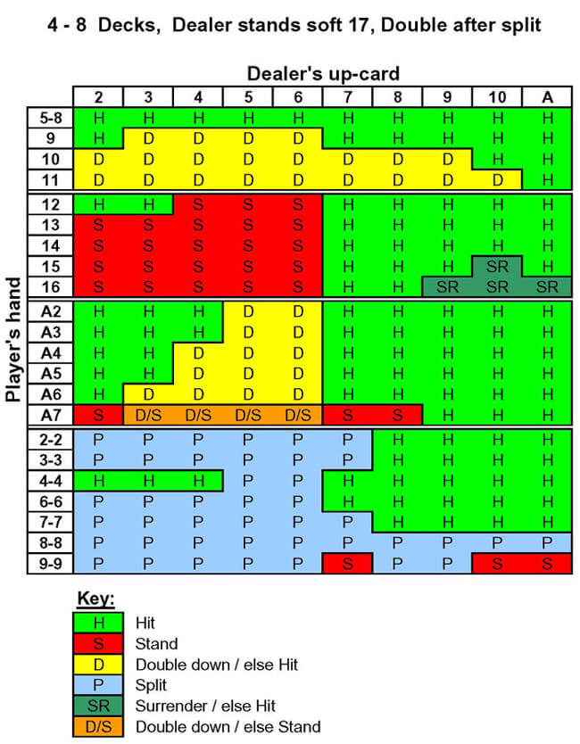 Blackjack Strategy Charts And Guides | How To Win In [Current Year]