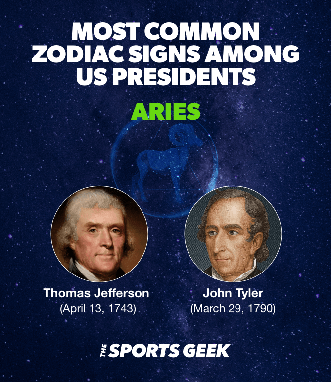 Desktop Infographic showing Aries Presidents.