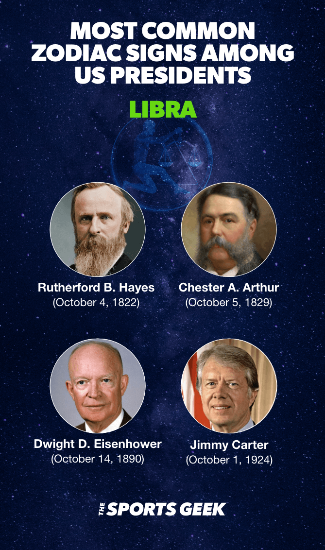 Desktop Infographic showing Libra Presidents.