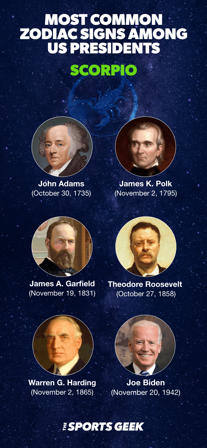 Desktop Infographic showing Scorpio Presidents.