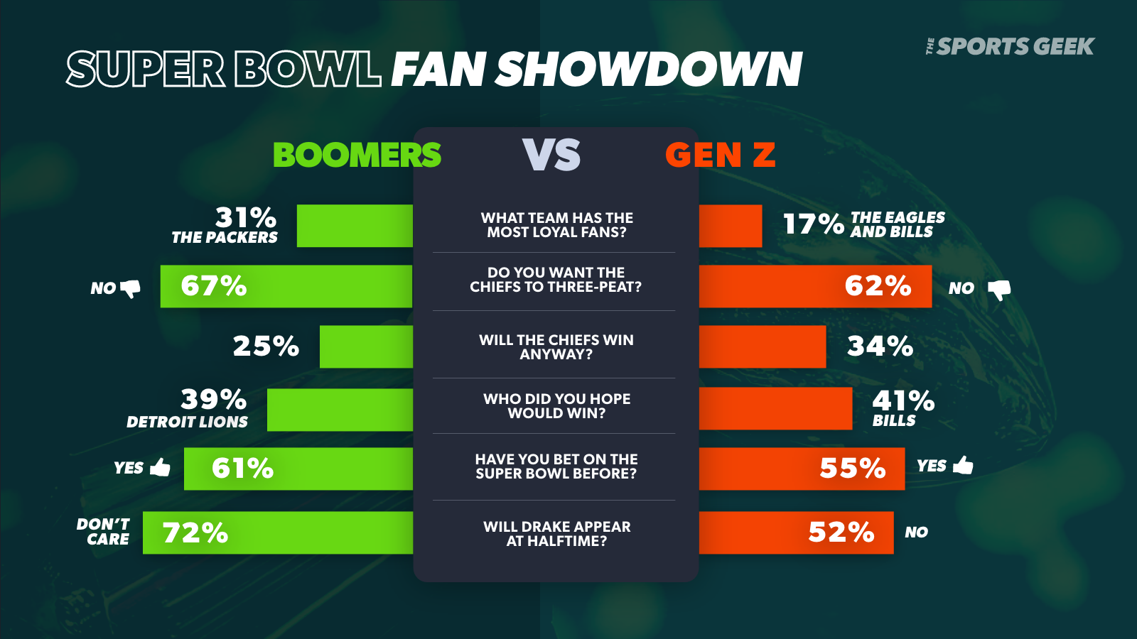 Infographic displaying interesting survey results from NFL fans across multiple categories, from fan loyalty to halftime show predictions. A bar graph shows that neither Gen Z (62%) or Boomers (67%) want a Chiefs 3-Peat, but they agree that the Chiefs will likely win anyway.