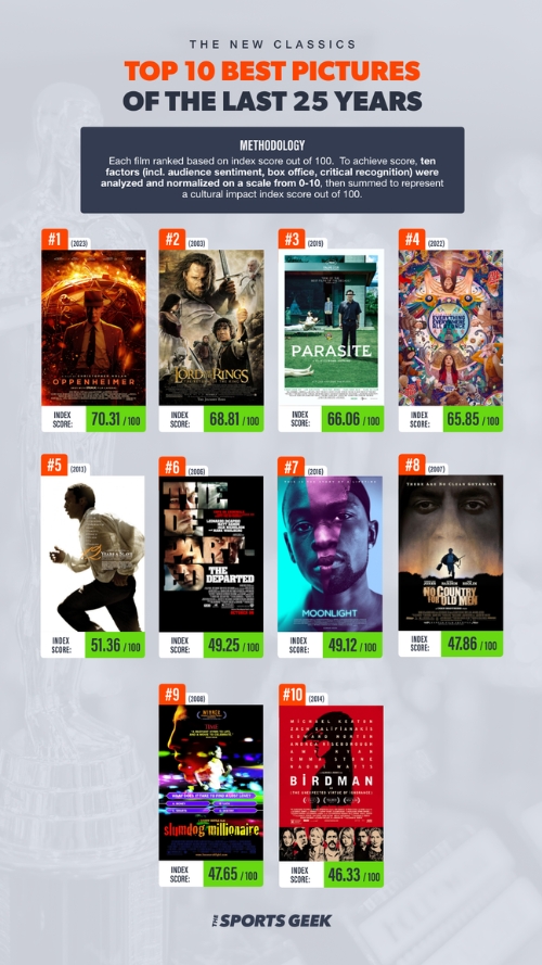 Top ten Oscar Best Picture winners from the last 20 years ranked by their Cultural Impact Index score.